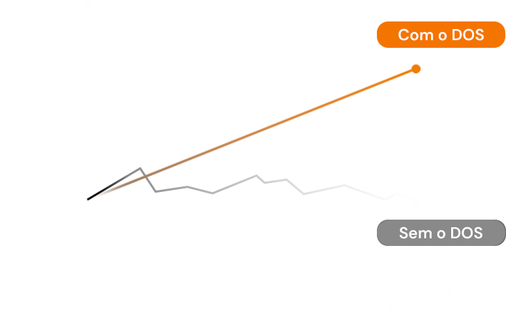 Gráfico de evolução dos alunos do DOS